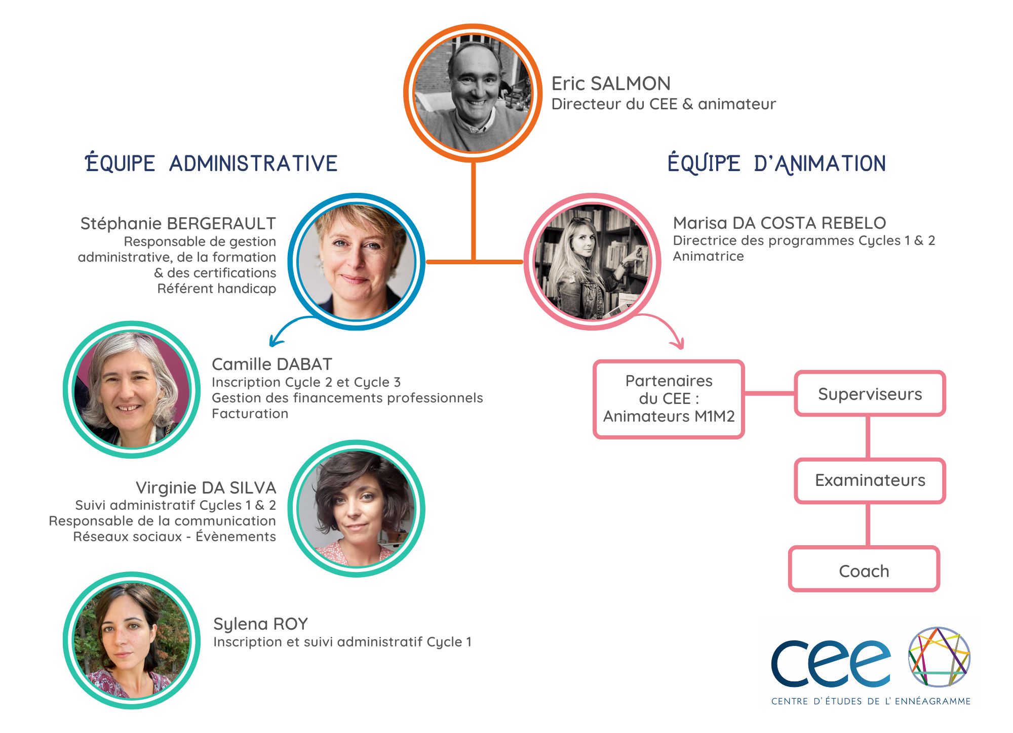 Organigramme CEE